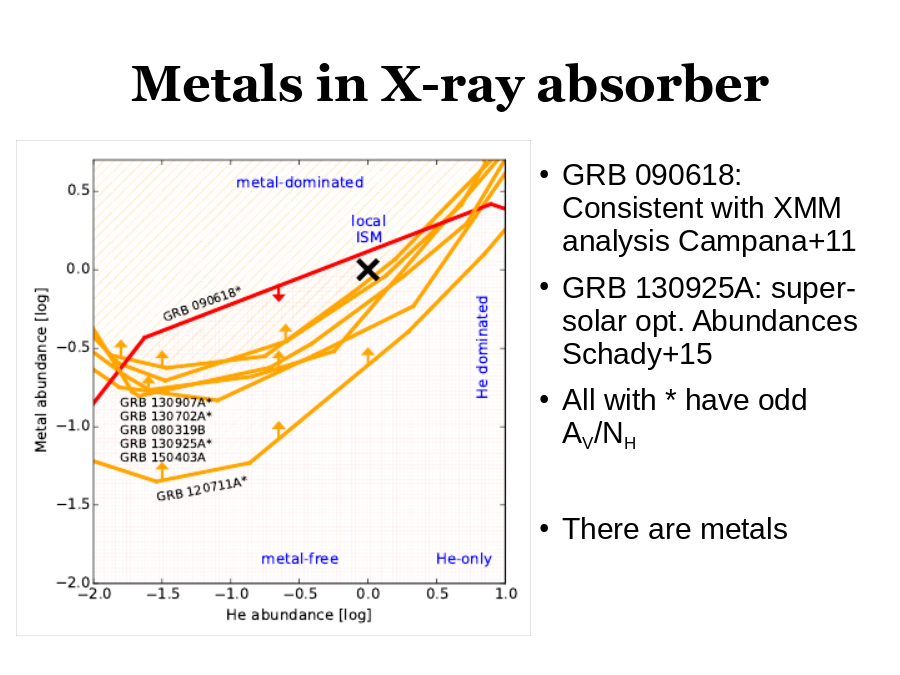 Metals in X-ray absorber
GRB 090618: Consistent with XMM analysis Campana+11
GRB 130925A: super-solar opt. Abundances Schady+15
All with * have odd AV/NH
There are metals