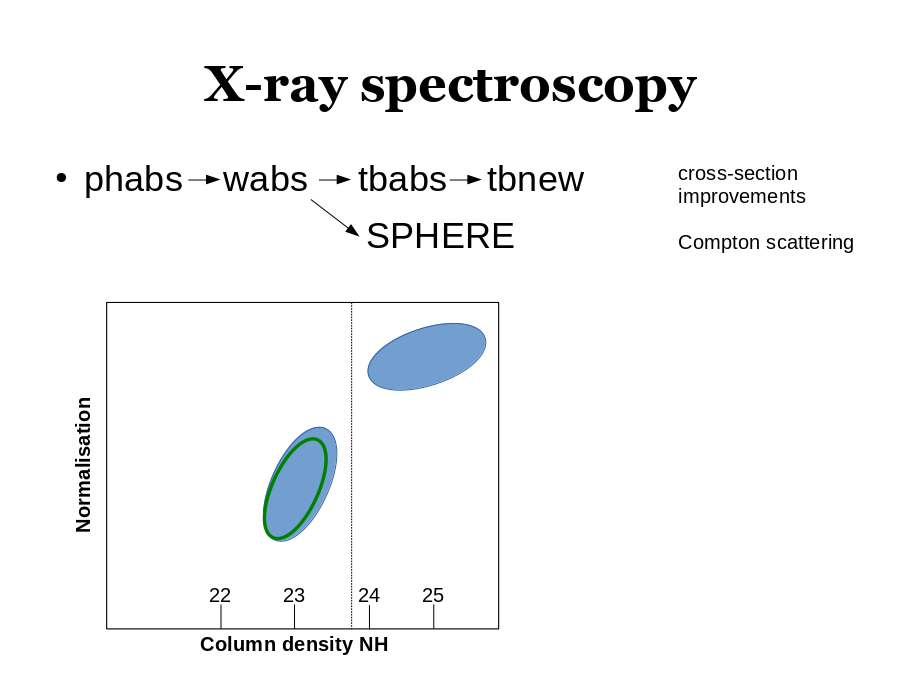 X-ray spectroscopy
phabs    wabs     tbabs    tbnew
                            SPHERE
cross-section improvements
Compton scattering
Normalisation
Column density NH
22
23
24
25