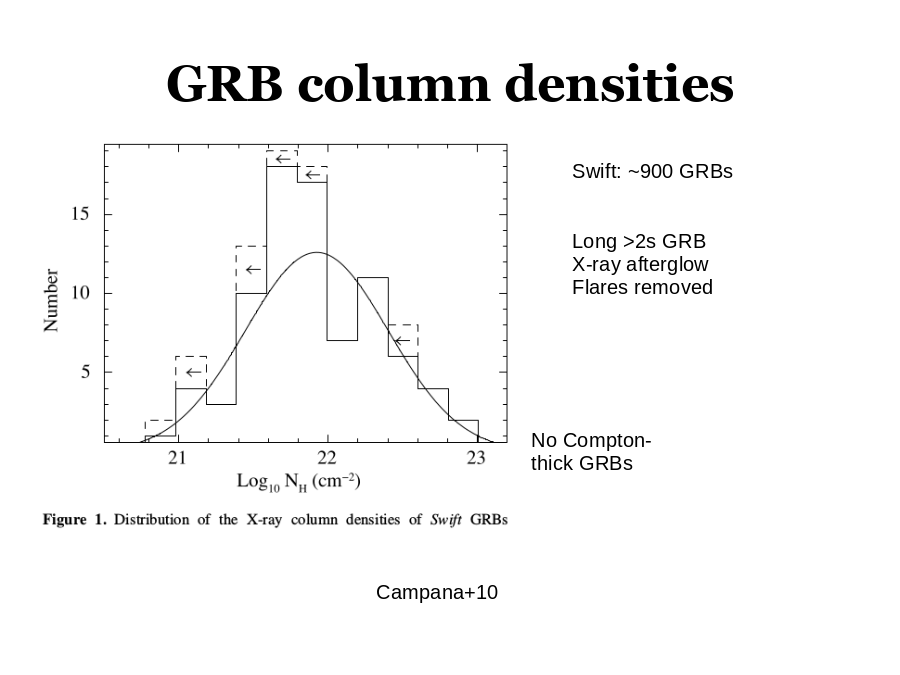 GRB column densities
Campana+10
Long >2s GRB
X-ray afterglow
Flares removed
No Compton-thick GRBs
Swift: ~900 GRBs