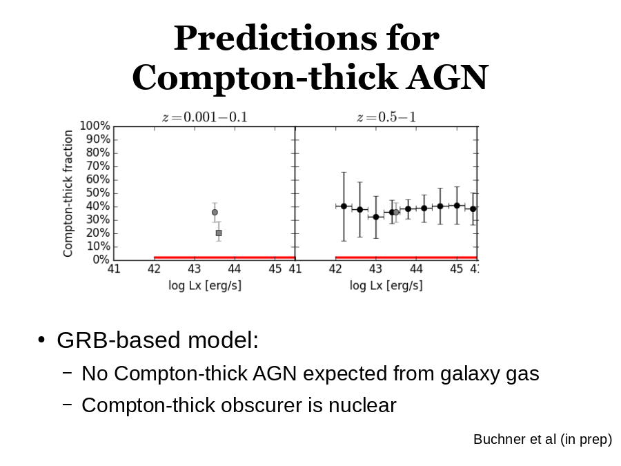 Predictions for 
Compton-thick AGN
GRB-based model:
Buchner et al (in prep)