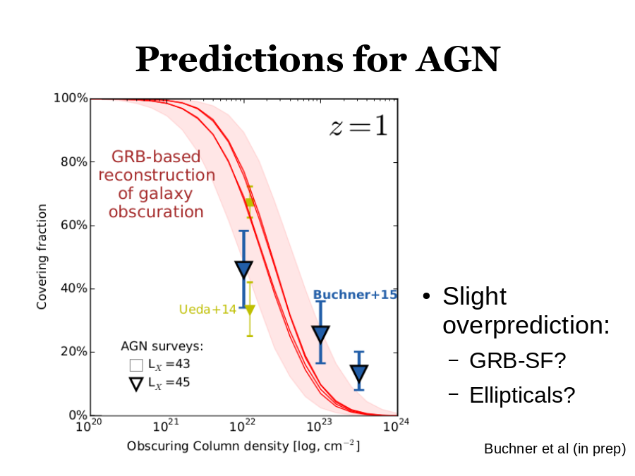 Predictions for AGN
Slight overprediction:
Buchner et al (in prep)