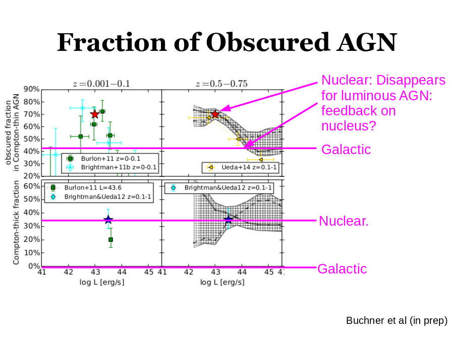 Fraction of Obscured AGN
Nuclear.
Galactic
Galactic
Nuclear: Disappears for luminous AGN: feedback on nucleus?
Buchner et al (in prep)