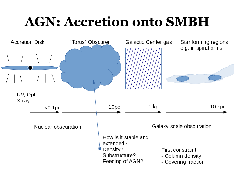 AGN: Accretion onto SMBH
UV, Opt, X-ray, ...
Accretion Disk
“Torus” Obscurer
<0.1pc
10pc
10 kpc
Galactic Center gas
Star forming regions
e.g. in spiral arms
1 kpc
Nuclear obscuration
Galaxy-scale obscuration
How is it stable and extended?
Density? Substructure?
Feeding of AGN?
First constraint:
- Column density
- Covering fraction