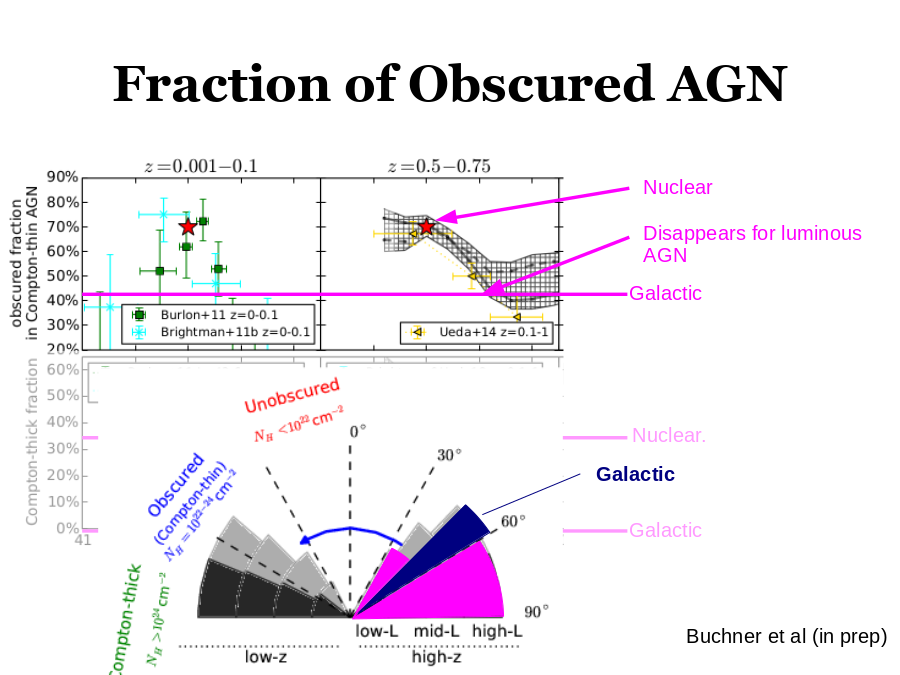 Fraction of Obscured AGN
Nuclear.
Galactic
Galactic
Nuclear
Disappears for luminous AGN
Galactic
Buchner et al (in prep)