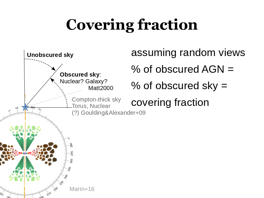 Covering fraction
assuming random views
% of obscured AGN = 
% of obscured sky =
covering fraction
Compton-thick sky
Torus, Nuclear
(?) Goulding&Alexander+09
Unobscured sky
Obscured sky
: Nuclear? Galaxy?
Matt2000
Marin+16