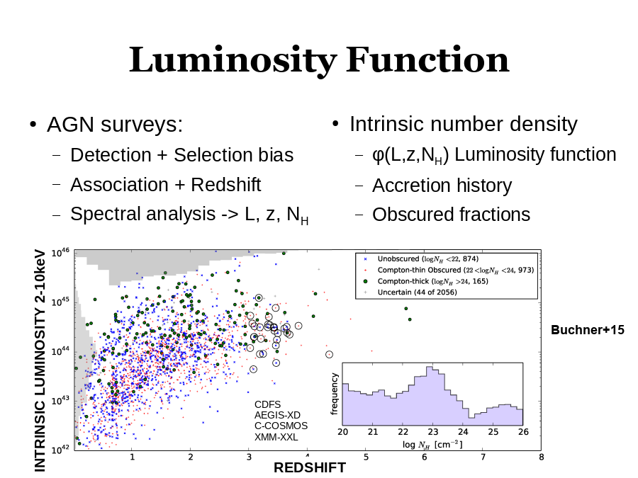 Luminosity Function
AGN surveys:
Intrinsic number density
Buchner+15
CDFS
AEGIS-XD
C-COSMOS
XMM-XXL
REDSHIFT
INTRINSIC LUMINOSITY 2-10keV