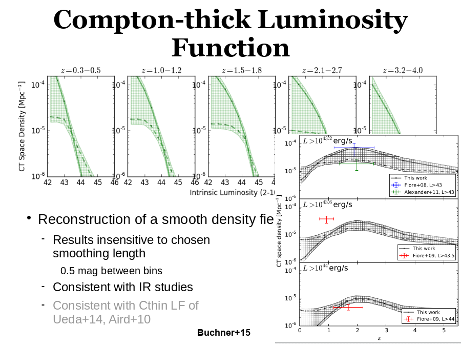 Compton-thick Luminosity Function
Reconstruction of a smooth density field