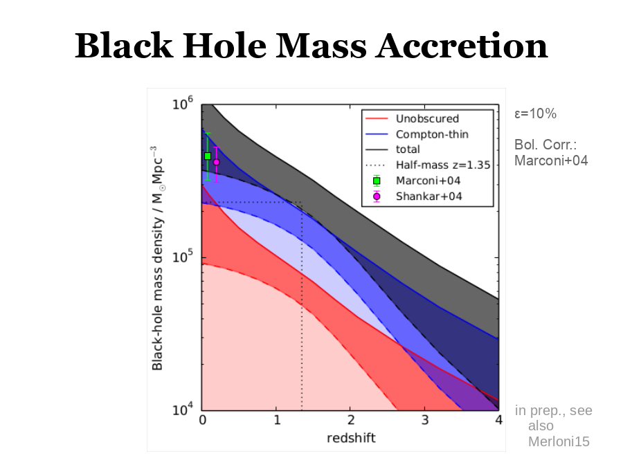 Black Hole Mass Accretion
in prep., see also Merloni15
ε=10%
Bol. Corr.:
Marconi+04