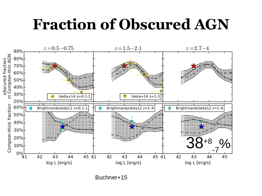 Fraction of Obscured AGN
Buchner+15
38+8-7%
