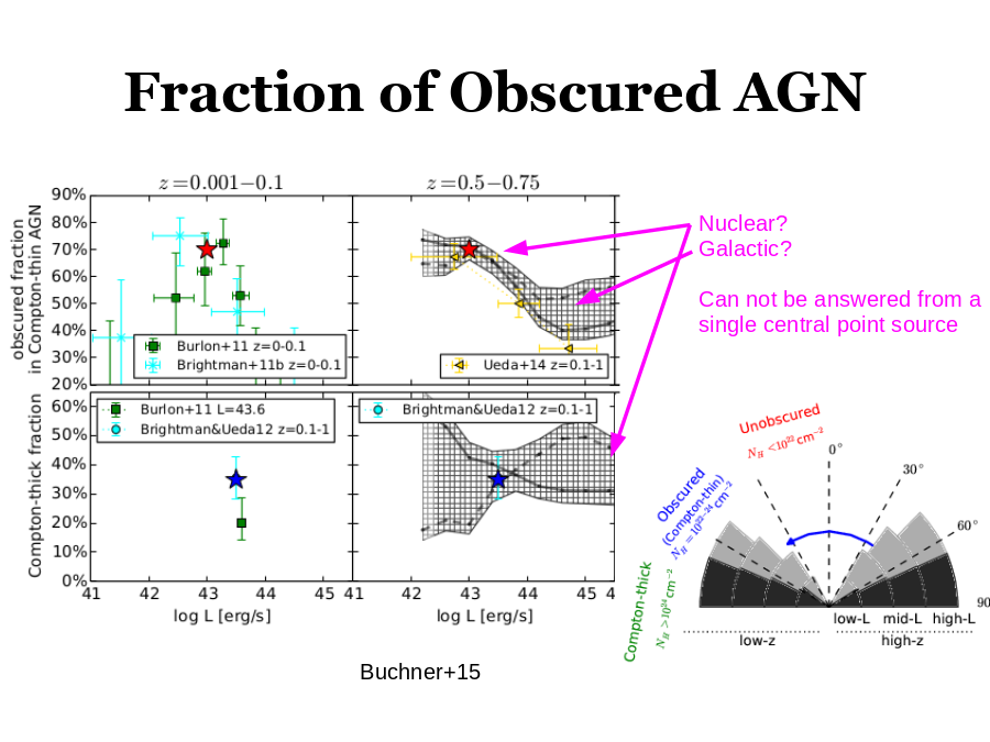 Fraction of Obscured AGN
Nuclear?
Galactic?
Can not be answered from a single central point source
Buchner+15
