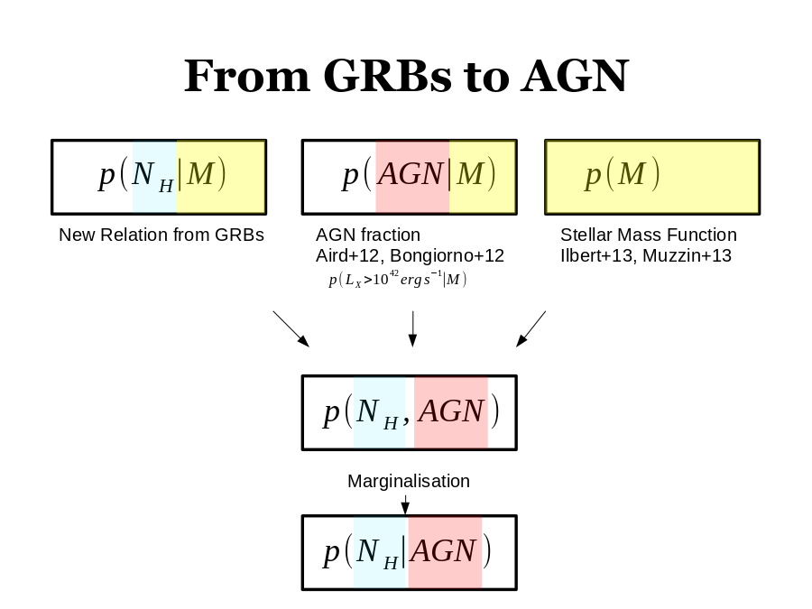 From GRBs to AGN
New Relation from GRBs
AGN fraction
Aird+12, Bongiorno+12
Stellar Mass Function
Ilbert+13, Muzzin+13
Marginalisation