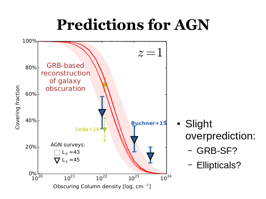 Predictions for AGN
Slight overprediction: