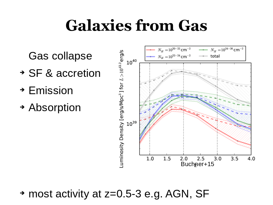 Galaxies from Gas
Gas collapse 
SF & accretion 
Emission
Absorption
most activity at z=0.5-3 e.g. AGN, SF
Buchner+15