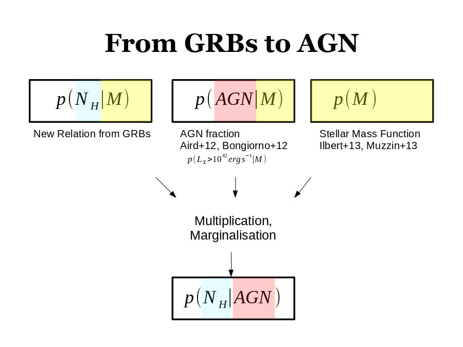 From GRBs to AGN
New Relation from GRBs
AGN fraction
Aird+12, Bongiorno+12
Stellar Mass Function
Ilbert+13, Muzzin+13
Multiplication, Marginalisation