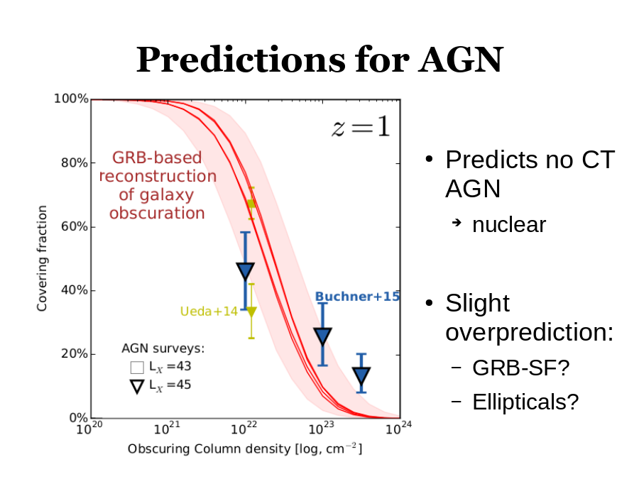 Predictions for AGN
Predicts no CT AGN

Slight overprediction: