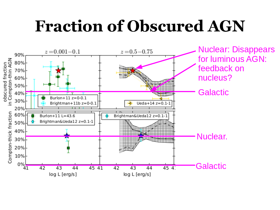 Fraction of Obscured AGN
Nuclear.
Galactic
Galactic
Nuclear: Disappears for luminous AGN: feedback on nucleus?