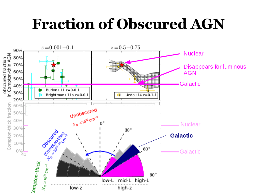Fraction of Obscured AGN
Nuclear.
Galactic
Galactic
Nuclear
Disappears for luminous AGN
Galactic
