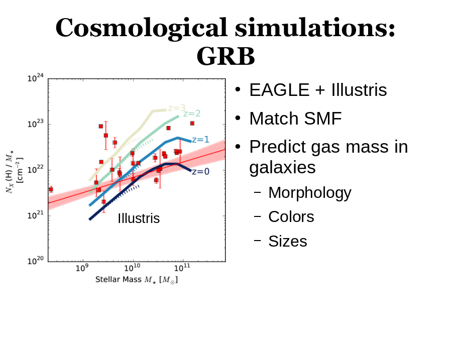 Cosmological simulations: GRB
EAGLE + Illustris
Match SMF
Predict gas mass in galaxies
Illustris