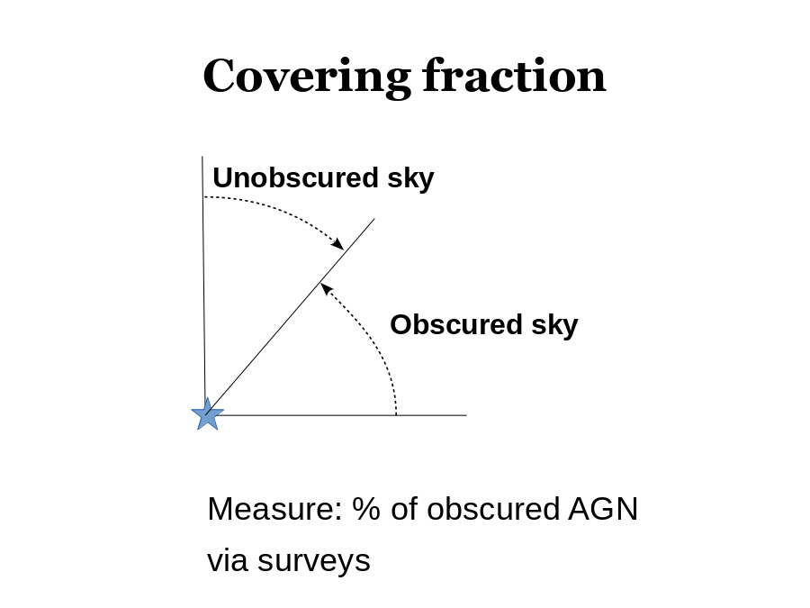 Covering fraction
Measure: % of obscured AGN
via surveys
Obscured sky
Unobscured sky