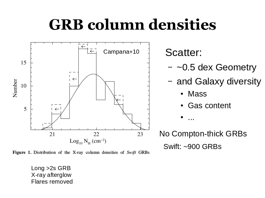 GRB column densities
Campana+10
Long >2s GRB
X-ray afterglow
Flares removed
No Compton-thick GRBs
Swift: ~900 GRBs
Scatter: