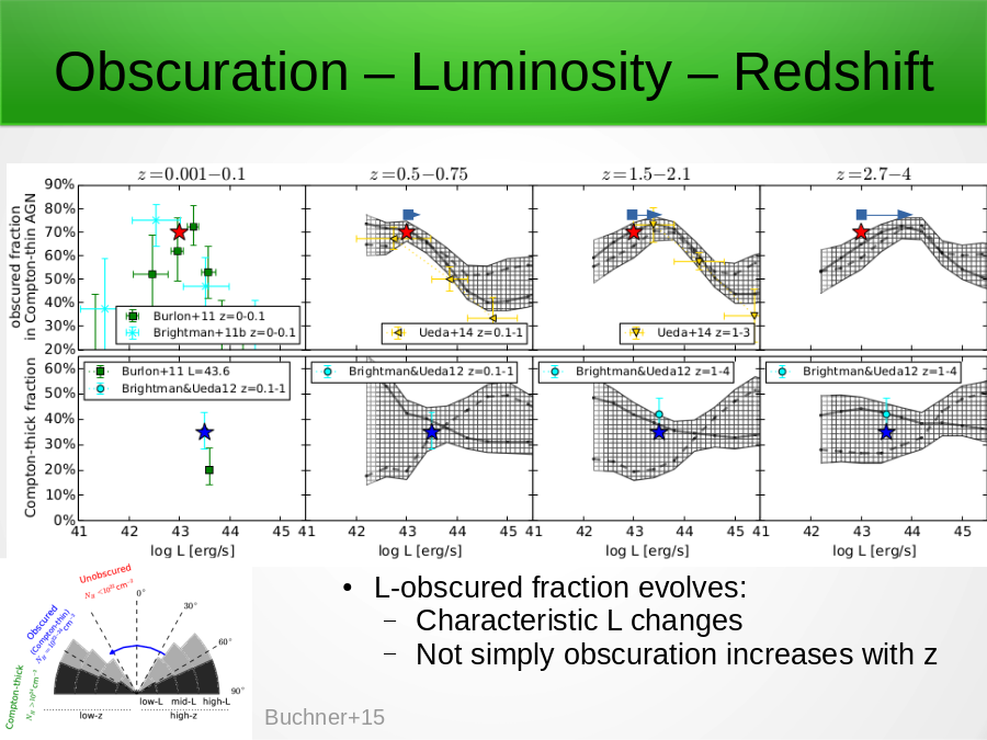 Obscuration – Luminosity – Redshift
Buchner+15
L-obscured fraction evolves: