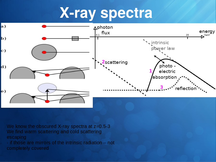 X-ray spectra
We know the obscured X-ray spectra at z=0.5-3
We find warm scattering and cold scattering escaping
- if those are mirrors of the intrinsic radiation – not completely covered
1
2
3