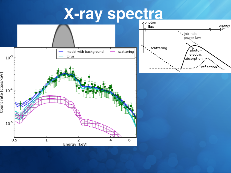 X-ray spectra