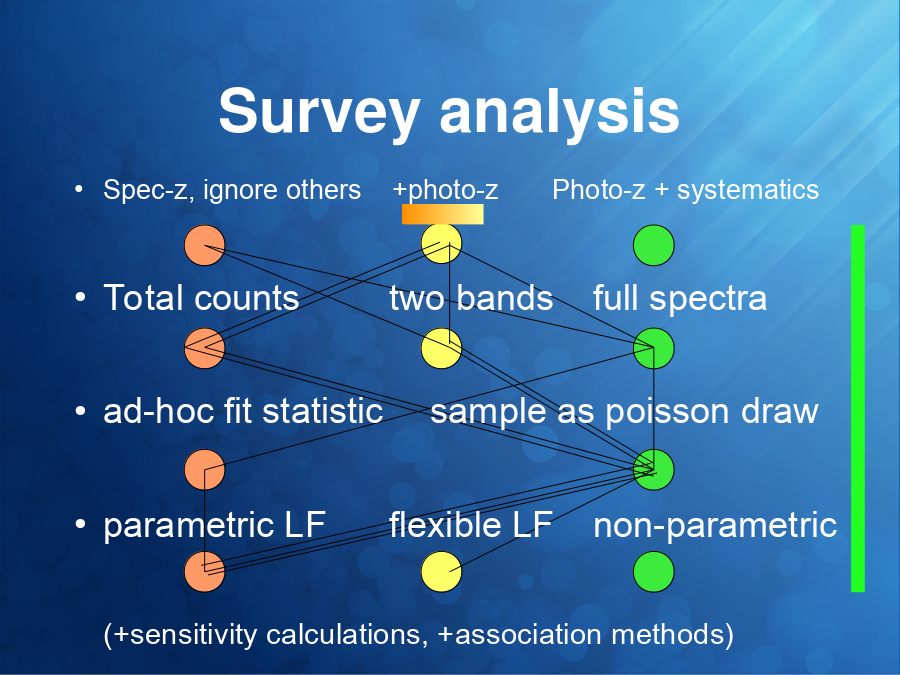 Survey analysis
Spec-z, ignore others    +photo-z       Photo-z + systematics
Total counts			two bands	full spectra
ad-hoc fit statistic		sample as poisson draw
parametric LF		flexible LF	non-parametric	
(+sensitivity calculations, +association methods)