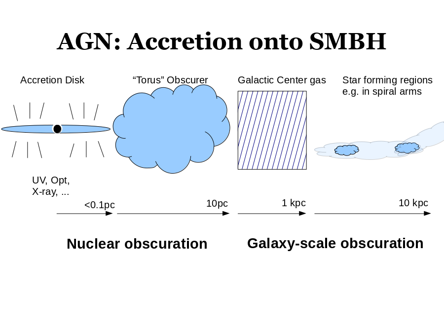 AGN: Accretion onto SMBH
UV, Opt, X-ray, ...
Accretion Disk
“Torus” Obscurer
<0.1pc
10pc
10 kpc
Galactic Center gas
Star forming regions
e.g. in spiral arms
1 kpc
Galaxy-scale obscuration
Nuclear obscuration