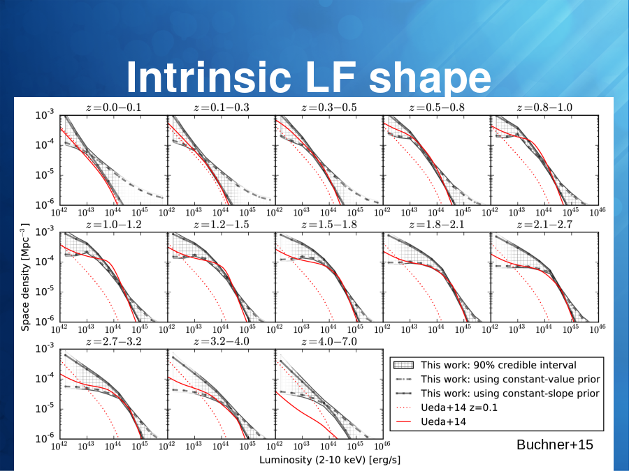 Intrinsic LF shape
Buchner+15