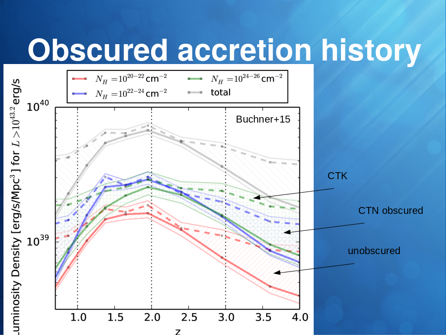 Obscured accretion history
unobscured
CTK
CTN obscured
Buchner+15