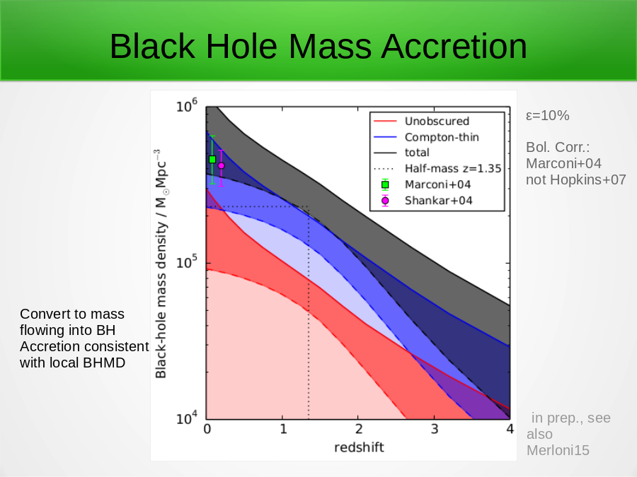 Black Hole Mass Accretion
in prep., see also Merloni15
ε=10%
Bol. Corr.:
Marconi+04
not Hopkins+07
Convert to mass flowing into BH Accretion consistent with local BHMD