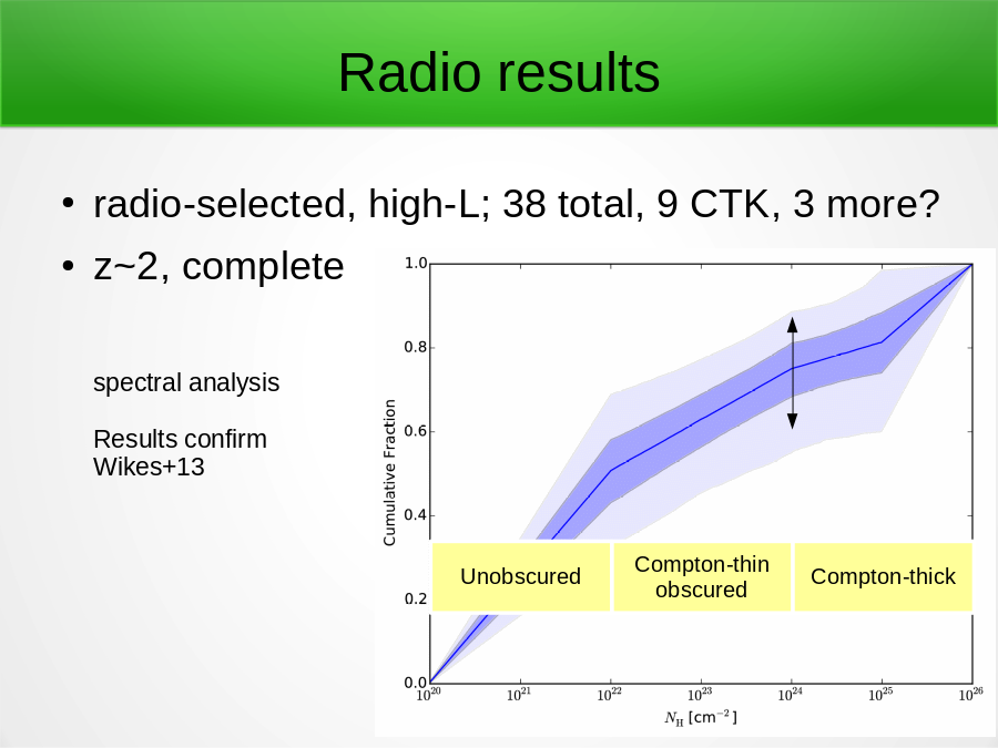 Radio results
radio-selected, high-L; 38 total, 9 CTK, 3 more?
z~2, complete
spectral analysis
Results confirm
Wikes+13
Compton-thin
obscured
Compton-thick
Unobscured