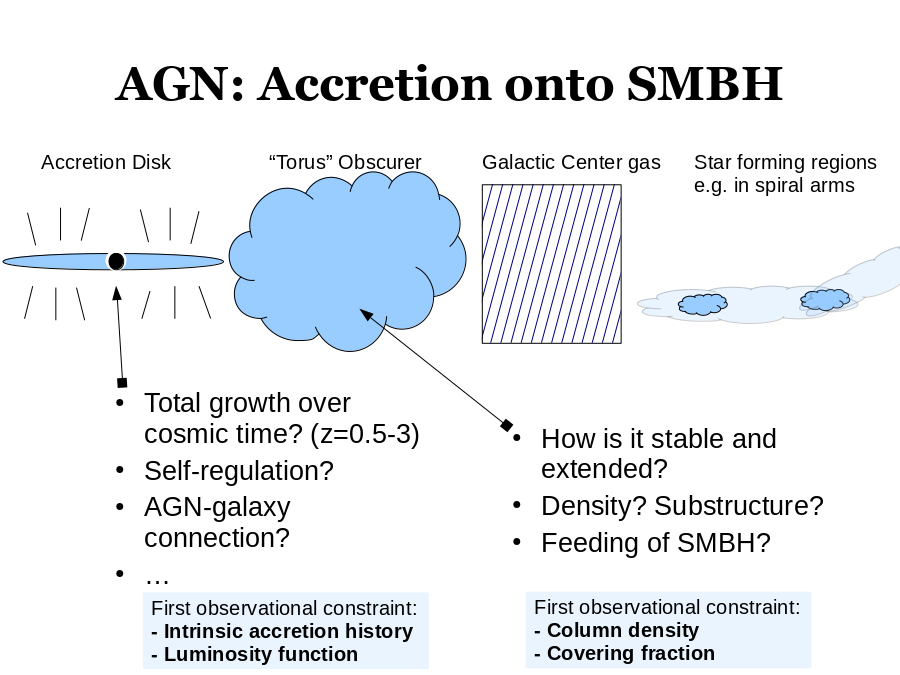 AGN: Accretion onto SMBH
Accretion Disk
“Torus” Obscurer
Galactic Center gas
Star forming regions
e.g. in spiral arms
First observational constraint:
- Column density
- Covering fraction
Total growth over cosmic time? (z=0.5-3)
Self-regulation?
AGN-galaxy connection?
…
How is it stable and extended?
Density? Substructure?
Feeding of SMBH?
First observational constraint:
- Intrinsic accretion history
- Luminosity function