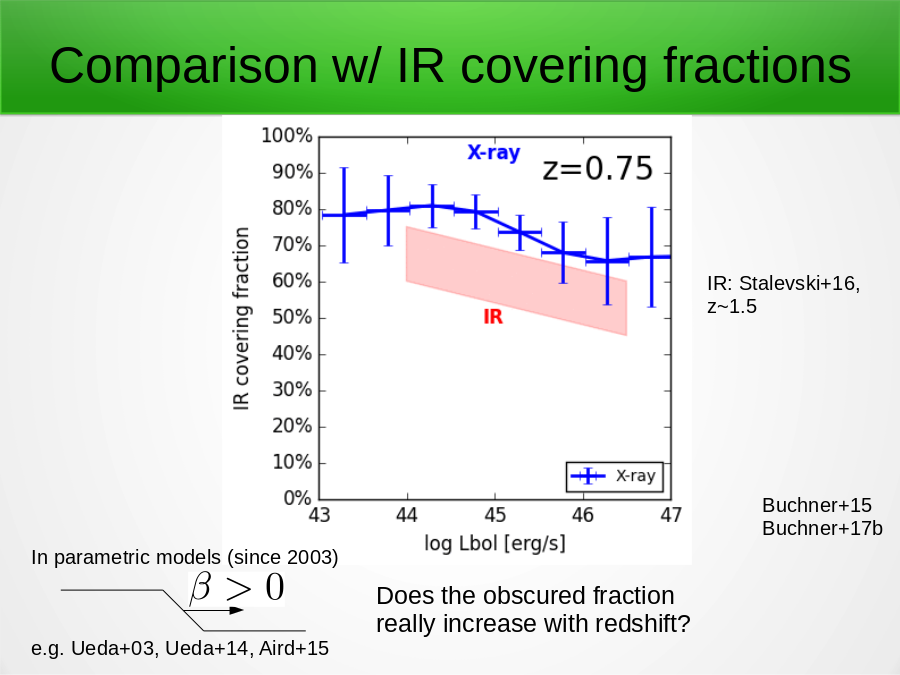 Comparison w/ IR covering fractions
IR: Stalevski+16,
z~1.5
In parametric models (since 2003)
e.g. Ueda+03, Ueda+14, Aird+15
Does the obscured fraction 
really increase with redshift?
Buchner+15
Buchner+17b