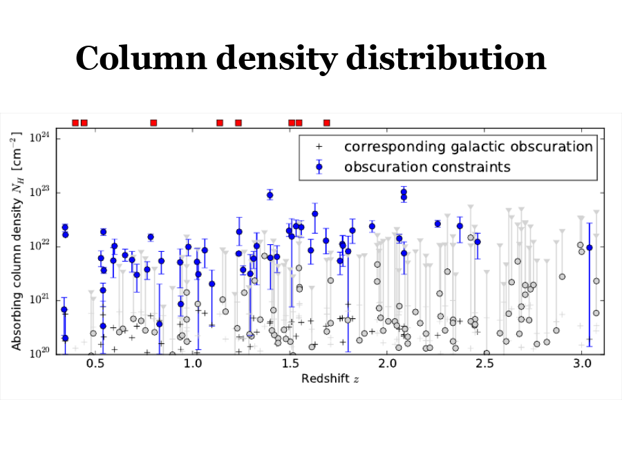 Column density distribution