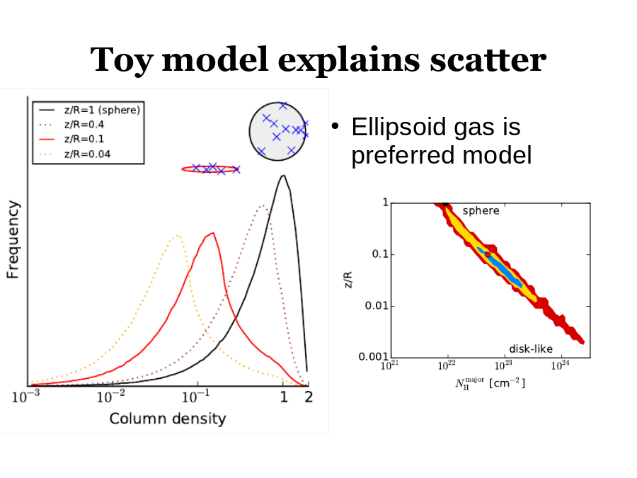 Toy model explains scatter
Ellipsoid gas is preferred model