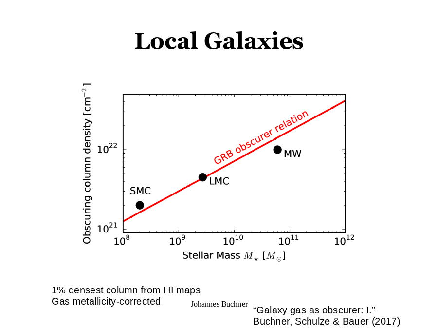 Local Galaxies
1% densest column from HI maps
Gas metallicity-corrected
“Galaxy gas as obscurer: I.”
Buchner, Schulze & Bauer (2017)