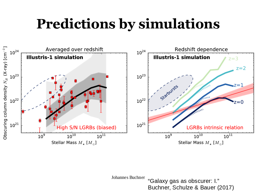 Predictions by simulations
“Galaxy gas as obscurer: I.”
Buchner, Schulze & Bauer (2017)