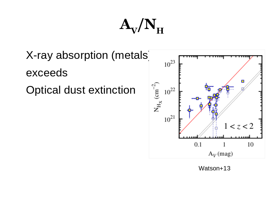 AV/NH
X-ray absorption (metals)
exceeds
Optical dust extinction
Watson+13