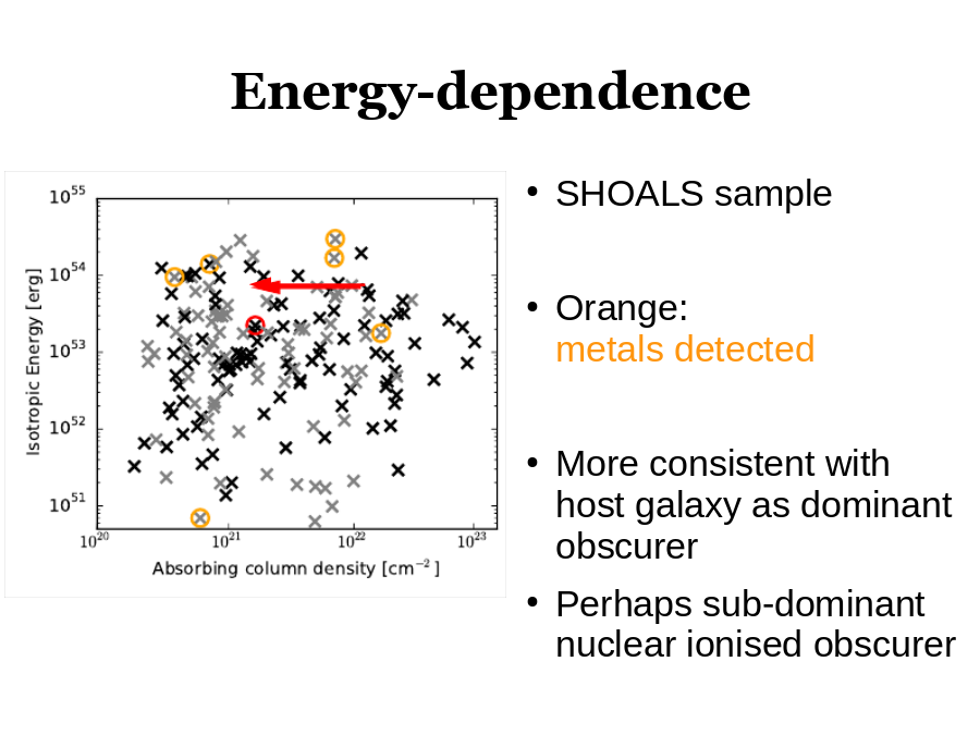 Energy-dependence
SHOALS sample
Orange: 
metals detected
More consistent with host galaxy as dominant obscurer
Perhaps sub-dominant nuclear ionised obscurer