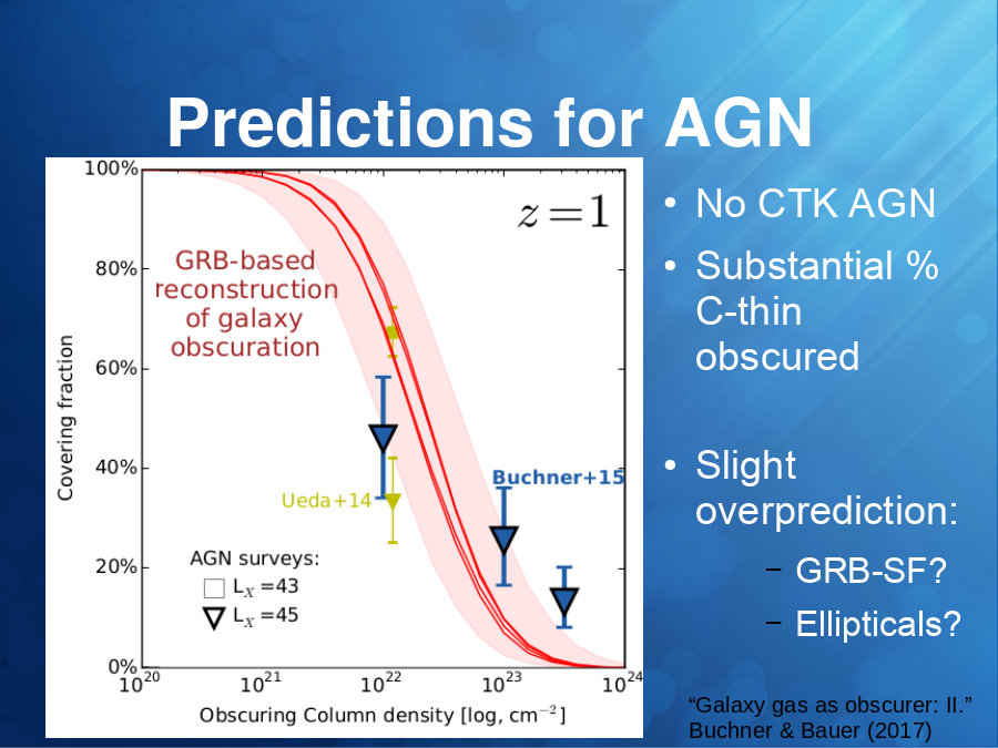 Predictions for AGN
Slight overprediction:
No CTK AGN
Substantial % C-thin obscured
“Galaxy gas as obscurer: II.”
Buchner & Bauer (2017)