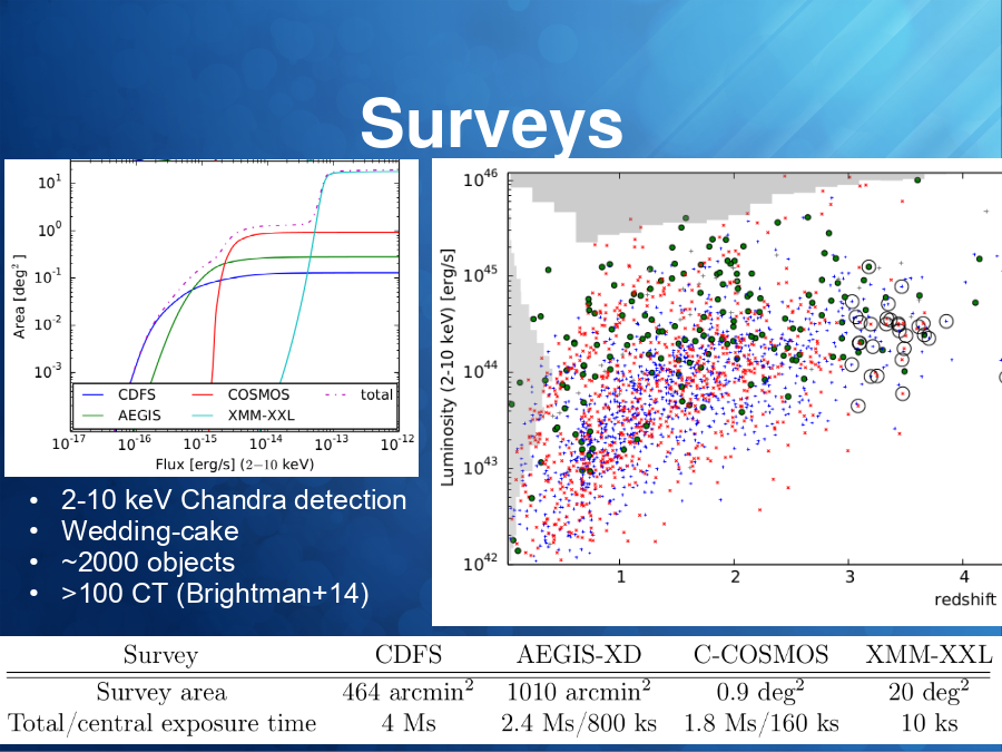 Surveys
2-10 keV Chandra detection
Wedding-cake
~2000 objects
>100 CT (Brightman+14)