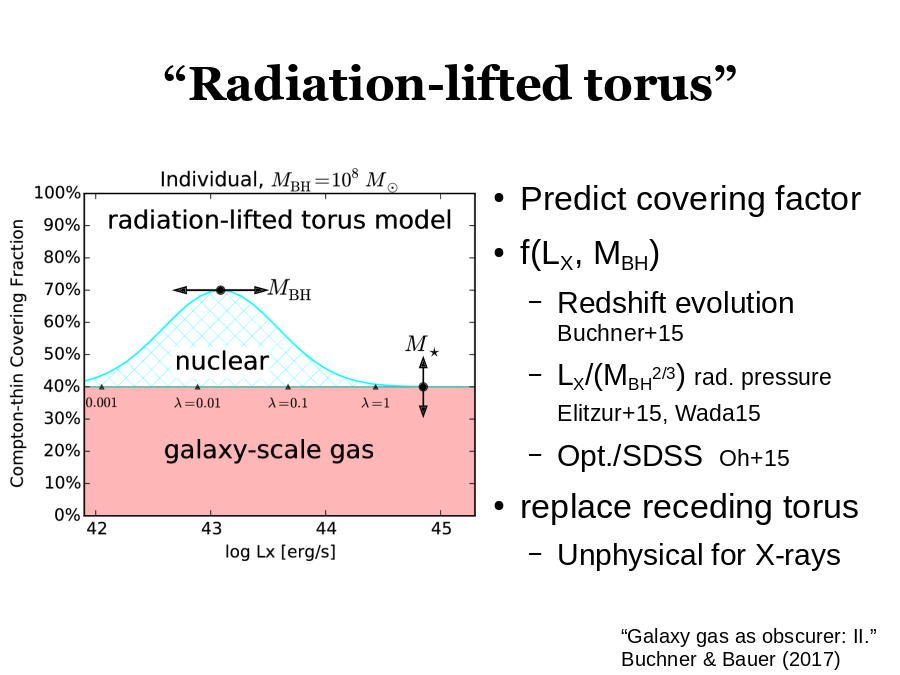 “Radiation-lifted torus”
Predict covering factor
f(LX, MBH)

replace receding torus
“Galaxy gas as obscurer: II.”
Buchner & Bauer (2017)