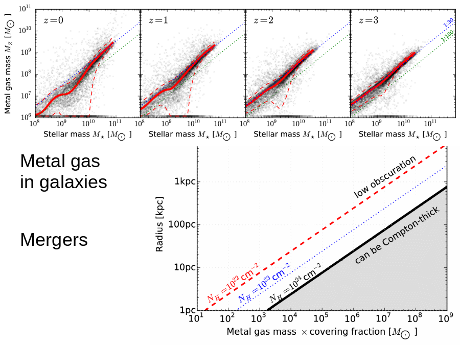 Metal gas 
in galaxies
Mergers