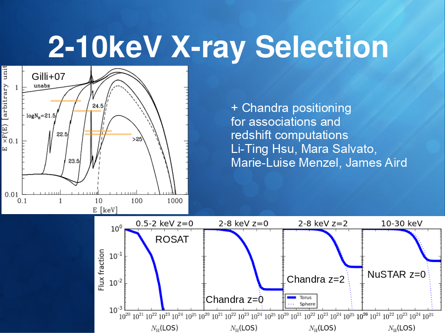 2-10keV X-ray Selection
Gilli+07
ROSAT
Chandra z=0
Chandra z=2
NuSTAR z=0
+ Chandra positioning 
for associations and 
redshift computations
Li-Ting Hsu, Mara Salvato, 
Marie-Luise Menzel, James Aird