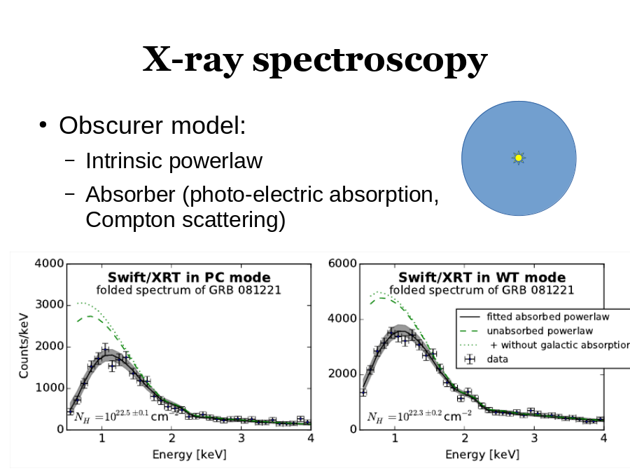 X-ray spectroscopy
Obscurer model:
Normalisation