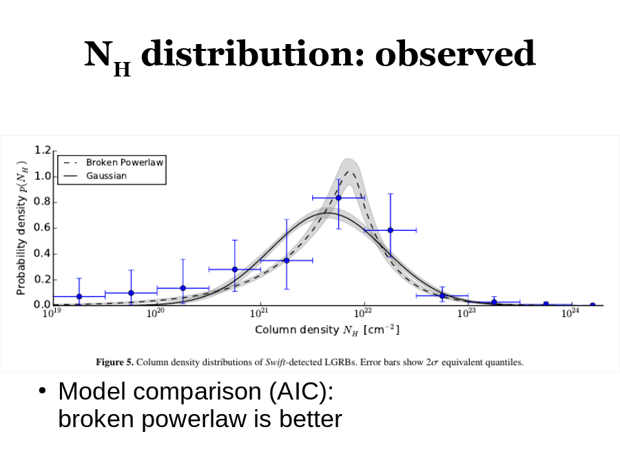 NH distribution: observed
Model comparison (AIC): 
broken powerlaw is better