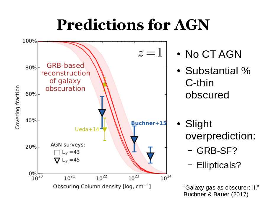 Predictions for AGN
Slight overprediction:
No CT AGN
Substantial % C-thin obscured
“Galaxy gas as obscurer: II.”
Buchner & Bauer (2017)