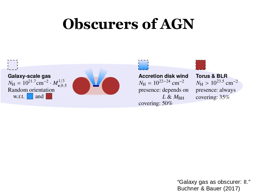 Obscurers of AGN
“Galaxy gas as obscurer: II.”
Buchner & Bauer (2017)